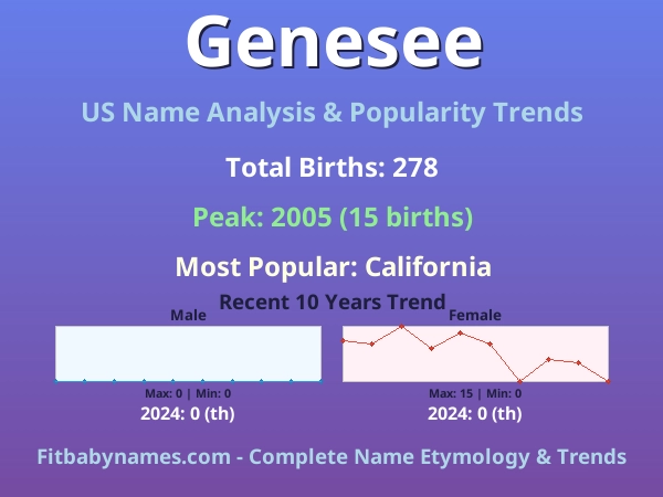 Infographic: Genesee name meaning, origin, and popularity trends in the United States (US baby name analysis chart)