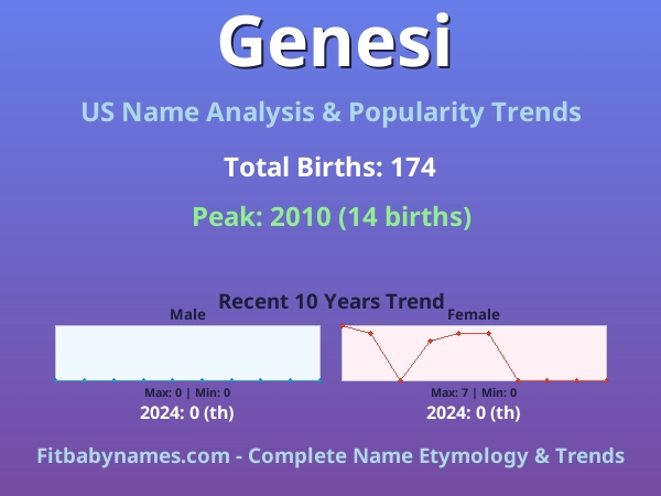 Infographic: Genesi name meaning, origin, and popularity trends in the United States (US baby name analysis chart)