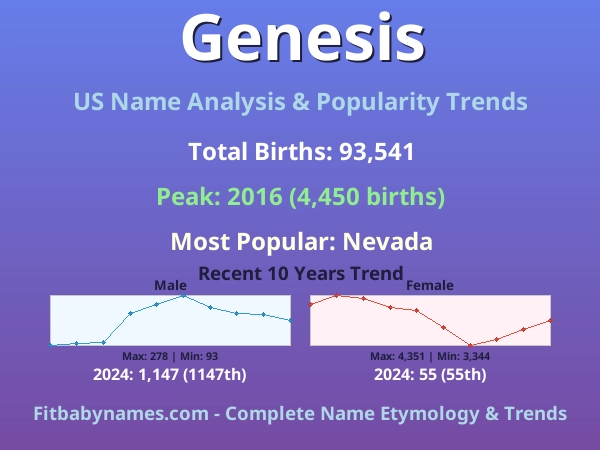 Infographic: Genesis name meaning, origin, and popularity trends in the United States (US baby name analysis chart)