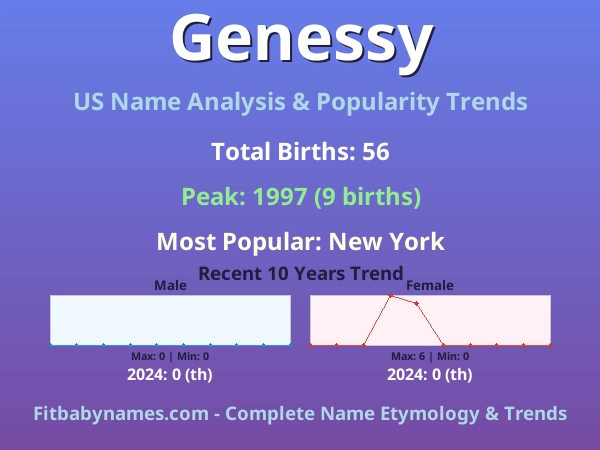 Infographic: Genessy name meaning, origin, and popularity trends in the United States (US baby name analysis chart)