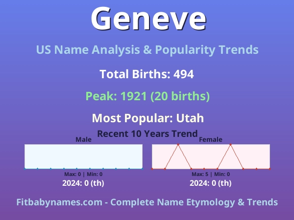 Infographic: Geneve name meaning, origin, and popularity trends in the United States (US baby name analysis chart)