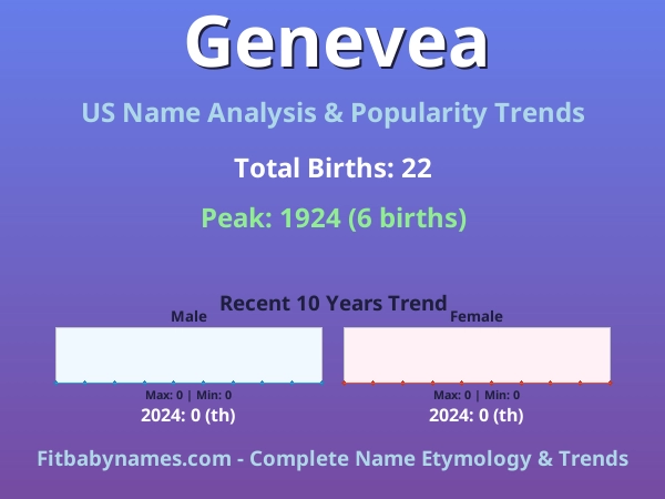 Infographic: Genevea name meaning, origin, and popularity trends in the United States (US baby name analysis chart)