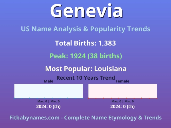 Infographic: Genevia name meaning, origin, and popularity trends in the United States (US baby name analysis chart)