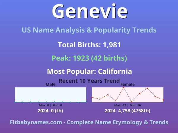 Infographic: Genevie name meaning, origin, and popularity trends in the United States (US baby name analysis chart)