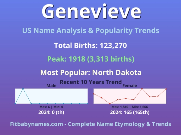 Infographic: Genevieve name meaning, origin, and popularity trends in the United States (US baby name analysis chart)