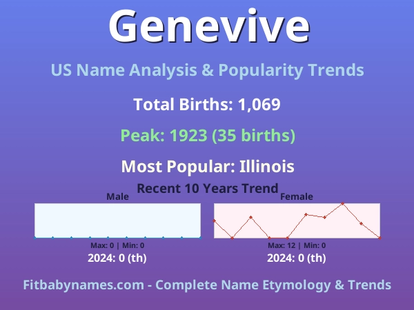 Infographic: Genevive name meaning, origin, and popularity trends in the United States (US baby name analysis chart)
