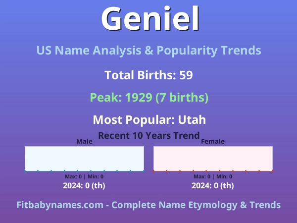 Infographic: Geniel name meaning, origin, and popularity trends in the United States (US baby name analysis chart)