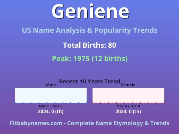 Infographic: Geniene name meaning, origin, and popularity trends in the United States (US baby name analysis chart)