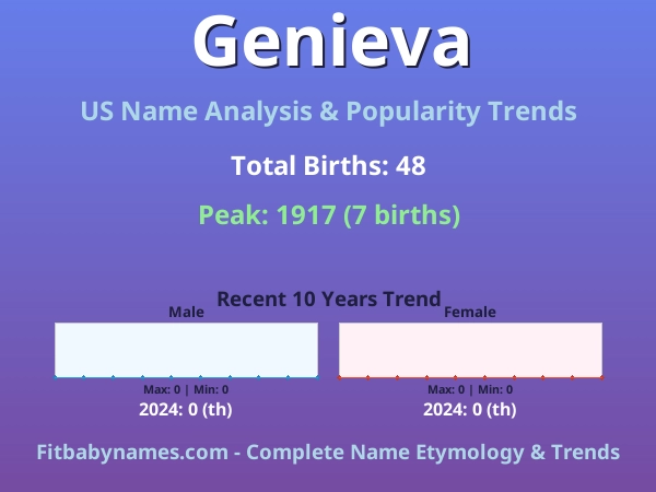 Infographic: Genieva name meaning, origin, and popularity trends in the United States (US baby name analysis chart)