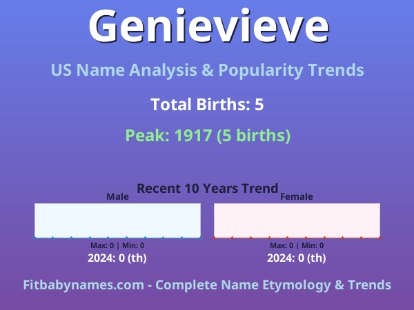 Infographic: Genievieve name meaning, origin, and popularity trends in the United States (US baby name analysis chart)