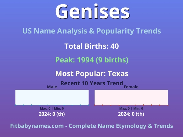 Infographic: Genises name meaning, origin, and popularity trends in the United States (US baby name analysis chart)