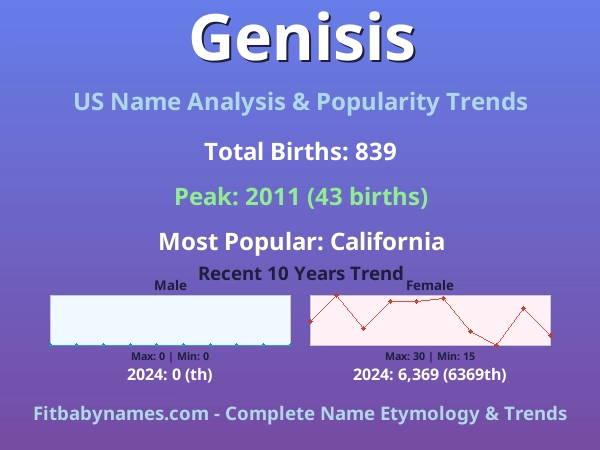 Infographic: Genisis name meaning, origin, and popularity trends in the United States (US baby name analysis chart)