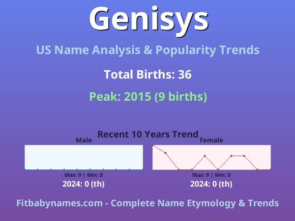Infographic: Genisys name meaning, origin, and popularity trends in the United States (US baby name analysis chart)