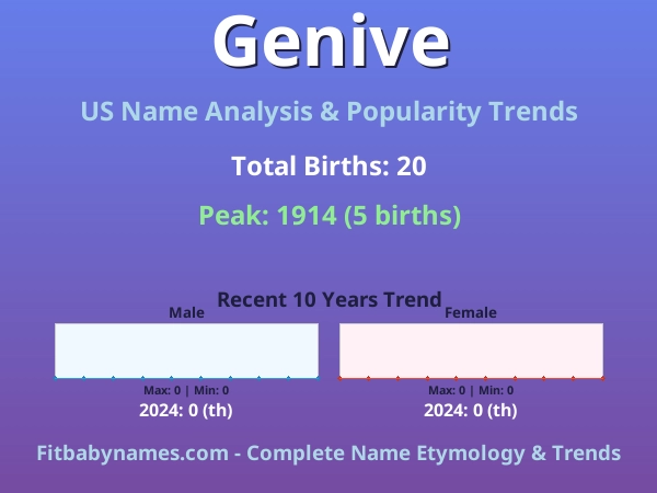 Infographic: Genive name meaning, origin, and popularity trends in the United States (US baby name analysis chart)