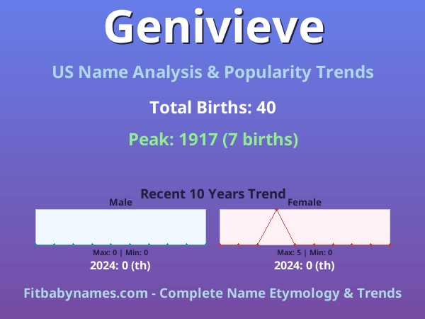 Infographic: Genivieve name meaning, origin, and popularity trends in the United States (US baby name analysis chart)