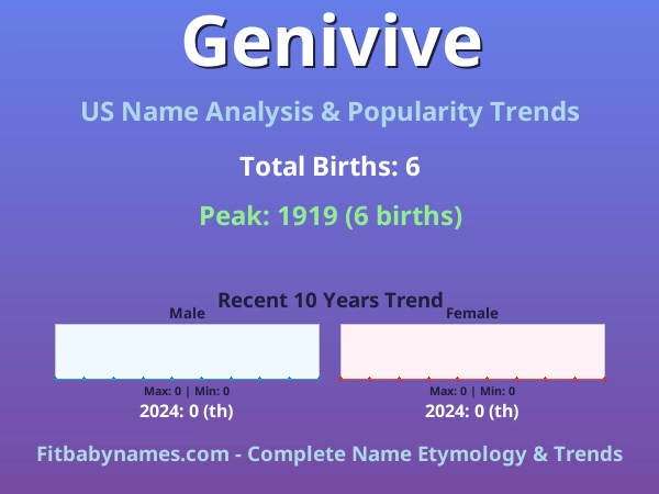 Infographic: Genivive name meaning, origin, and popularity trends in the United States (US baby name analysis chart)