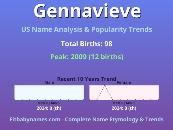 Infographic: Gennavieve name meaning, origin, and popularity trends in the United States (US baby name analysis chart)