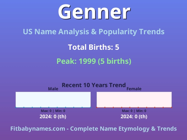 Infographic: Genner name meaning, origin, and popularity trends in the United States (US baby name analysis chart)