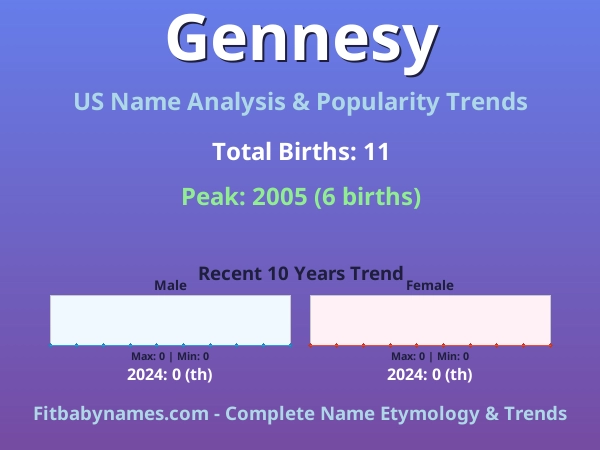 Infographic: Gennesy name meaning, origin, and popularity trends in the United States (US baby name analysis chart)