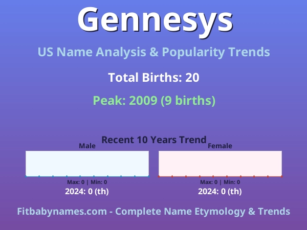 Infographic: Gennesys name meaning, origin, and popularity trends in the United States (US baby name analysis chart)