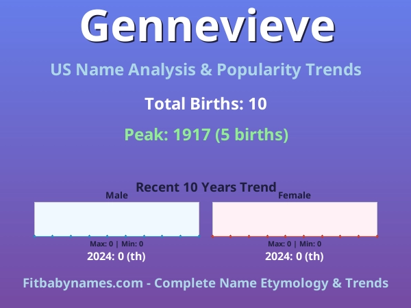 Infographic: Gennevieve name meaning, origin, and popularity trends in the United States (US baby name analysis chart)