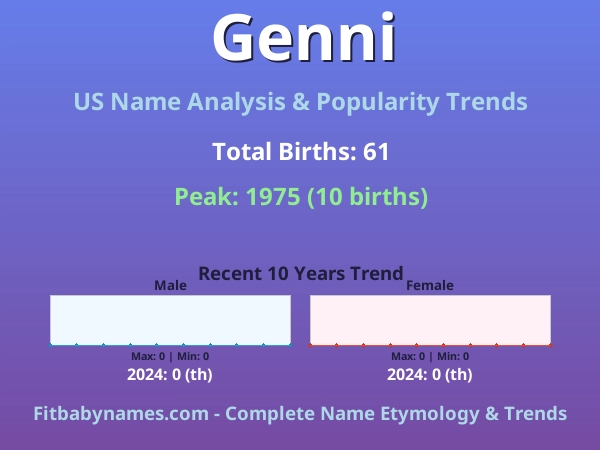 Infographic: Genni name meaning, origin, and popularity trends in the United States (US baby name analysis chart)