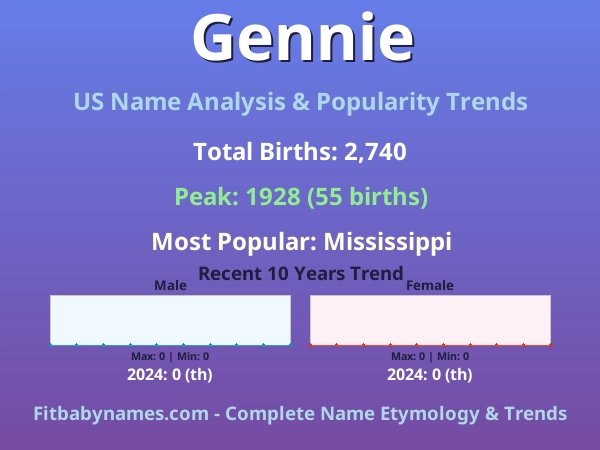 Infographic: Gennie name meaning, origin, and popularity trends in the United States (US baby name analysis chart)