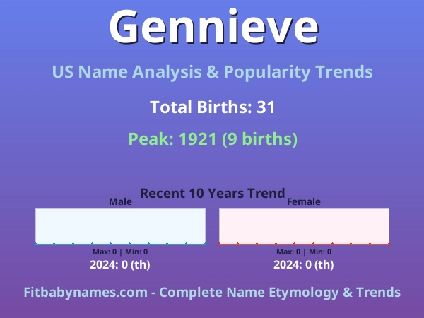 Infographic: Gennieve name meaning, origin, and popularity trends in the United States (US baby name analysis chart)