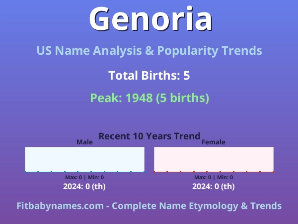 Infographic: Genoria name meaning, origin, and popularity trends in the United States (US baby name analysis chart)
