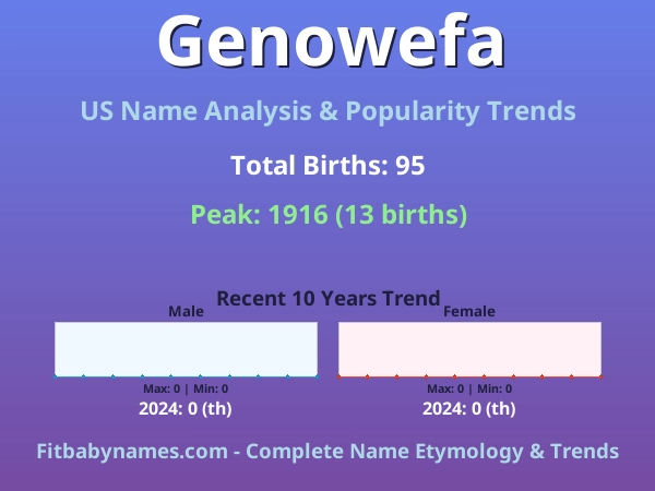 Infographic: Genowefa name meaning, origin, and popularity trends in the United States (US baby name analysis chart)
