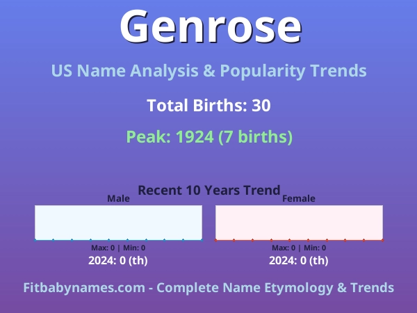 Infographic: Genrose name meaning, origin, and popularity trends in the United States (US baby name analysis chart)