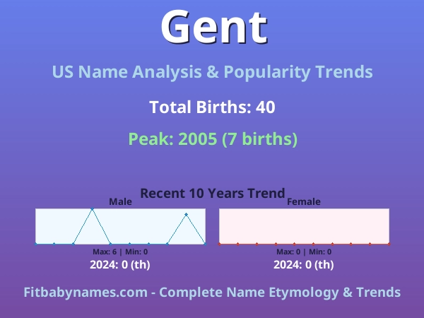 Infographic: Gent name meaning, origin, and popularity trends in the United States (US baby name analysis chart)