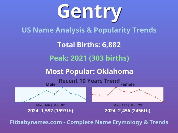 Infographic: Gentry name meaning, origin, and popularity trends in the United States (US baby name analysis chart)