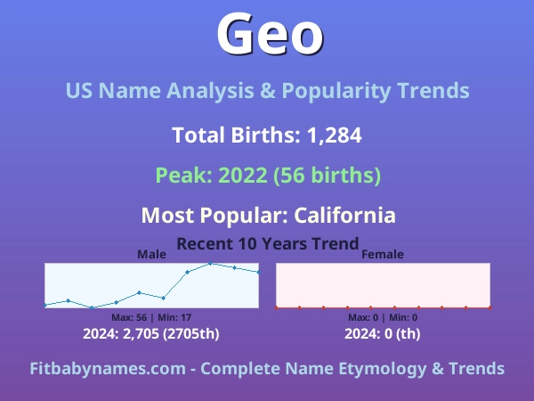 Infographic: Geo name meaning, origin, and popularity trends in the United States (US baby name analysis chart)