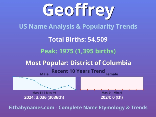 Infographic: Geoffrey name meaning, origin, and popularity trends in the United States (US baby name analysis chart)