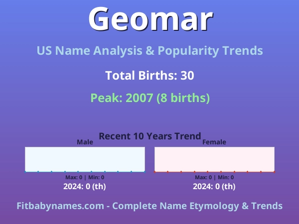 Infographic: Geomar name meaning, origin, and popularity trends in the United States (US baby name analysis chart)