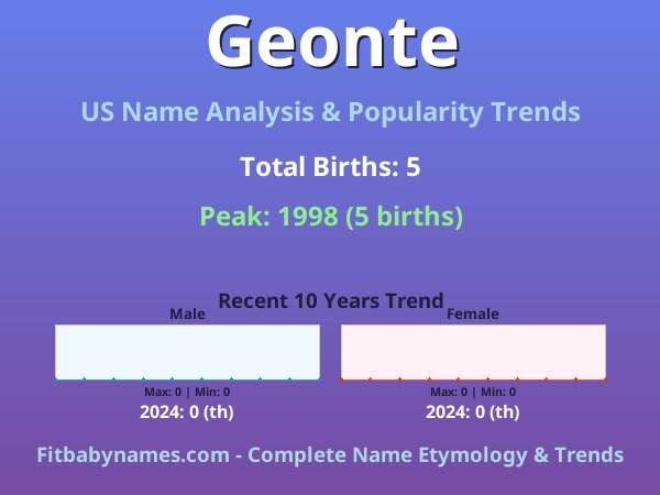 Infographic: Geonte name meaning, origin, and popularity trends in the United States (US baby name analysis chart)