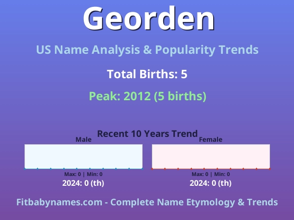 Infographic: Georden name meaning, origin, and popularity trends in the United States (US baby name analysis chart)