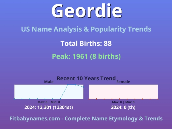 Infographic: Geordie name meaning, origin, and popularity trends in the United States (US baby name analysis chart)
