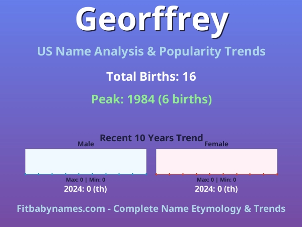 Infographic: Georffrey name meaning, origin, and popularity trends in the United States (US baby name analysis chart)