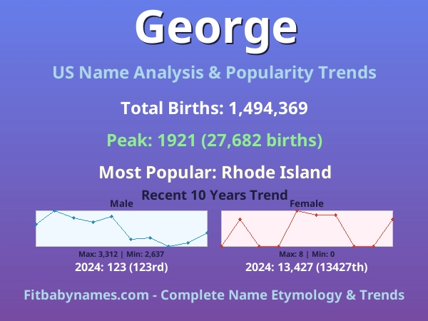 Infographic: George name meaning, origin, and popularity trends in the United States (US baby name analysis chart)