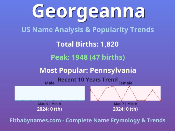 Infographic: Georgeanna name meaning, origin, and popularity trends in the United States (US baby name analysis chart)