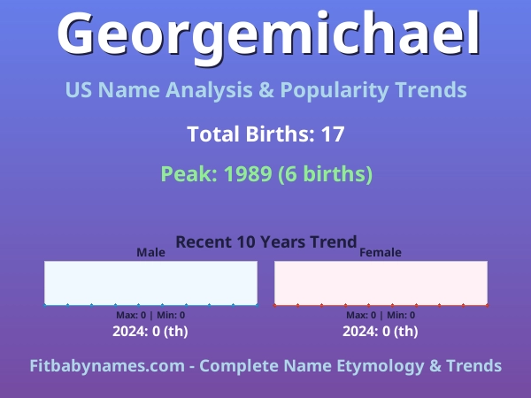 Infographic: Georgemichael name meaning, origin, and popularity trends in the United States (US baby name analysis chart)