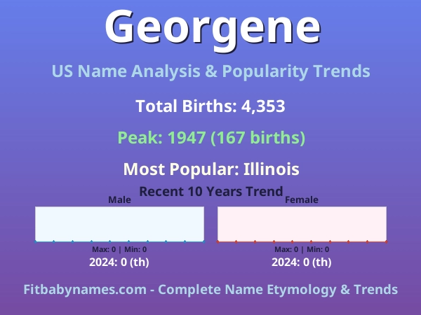 Infographic: Georgene name meaning, origin, and popularity trends in the United States (US baby name analysis chart)