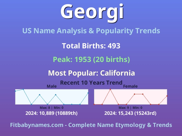 Infographic: Georgi name meaning, origin, and popularity trends in the United States (US baby name analysis chart)