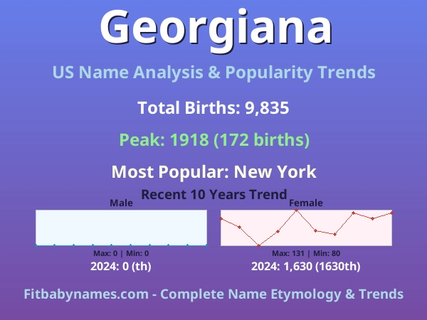 Infographic: Georgiana name meaning, origin, and popularity trends in the United States (US baby name analysis chart)