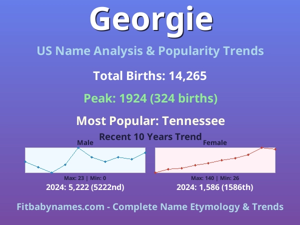 Infographic: Georgie name meaning, origin, and popularity trends in the United States (US baby name analysis chart)