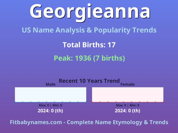 Infographic: Georgieanna name meaning, origin, and popularity trends in the United States (US baby name analysis chart)