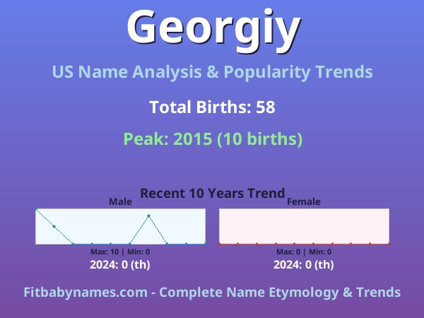 Infographic: Georgiy name meaning, origin, and popularity trends in the United States (US baby name analysis chart)