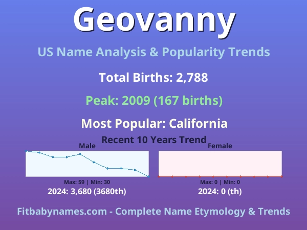 Infographic: Geovanny name meaning, origin, and popularity trends in the United States (US baby name analysis chart)